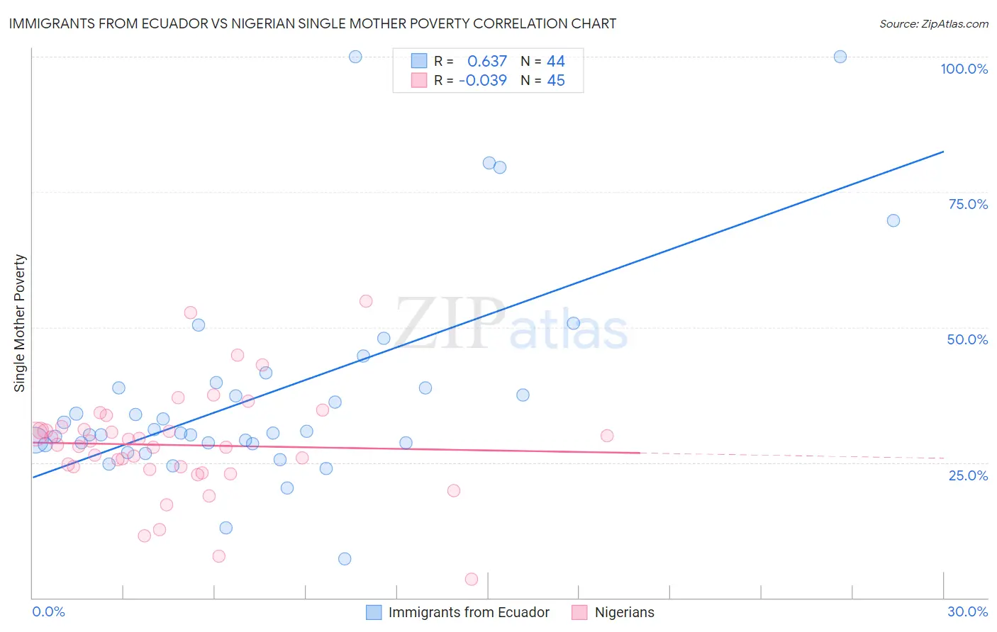 Immigrants from Ecuador vs Nigerian Single Mother Poverty