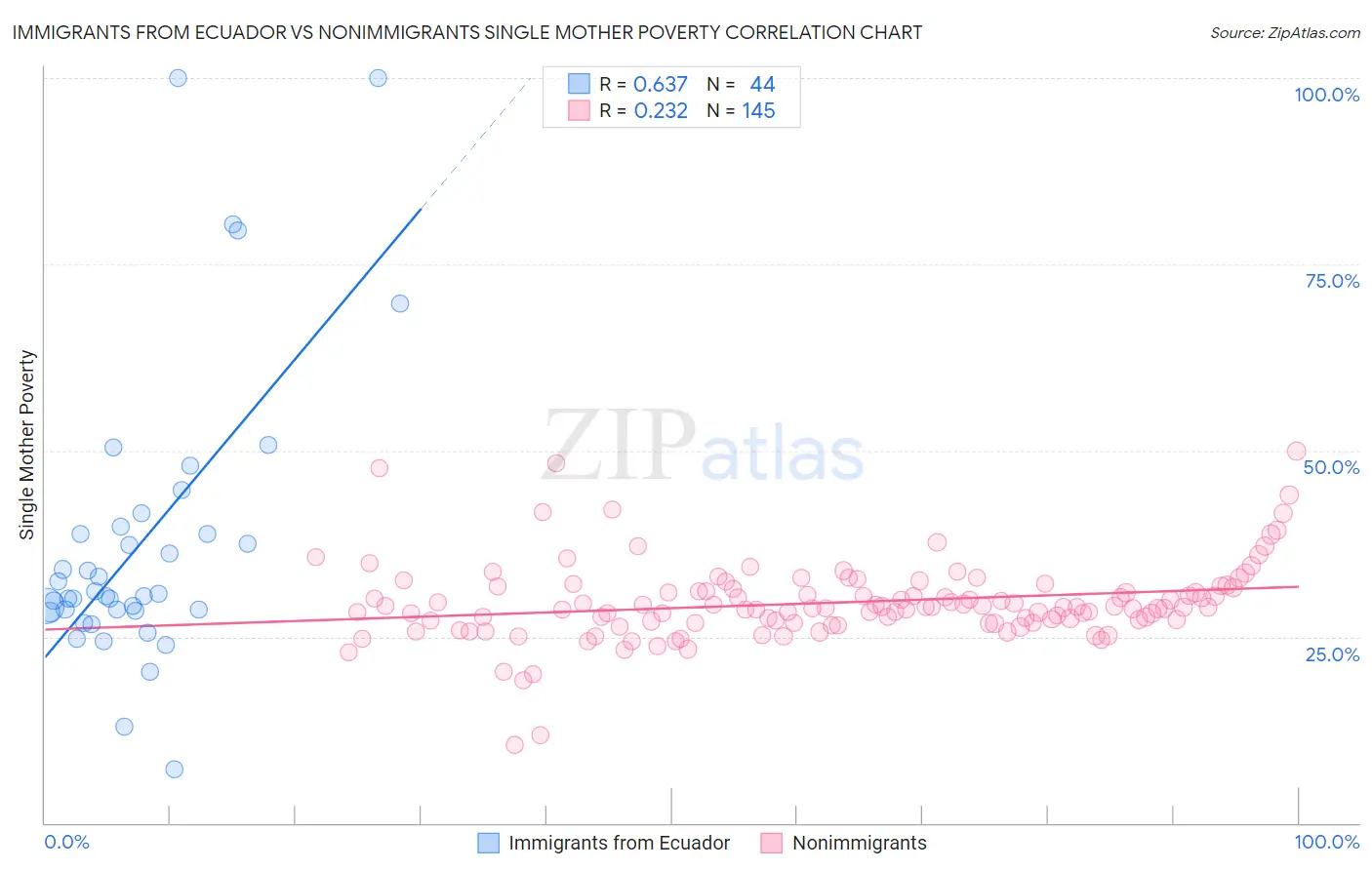 Immigrants from Ecuador vs Nonimmigrants Single Mother Poverty