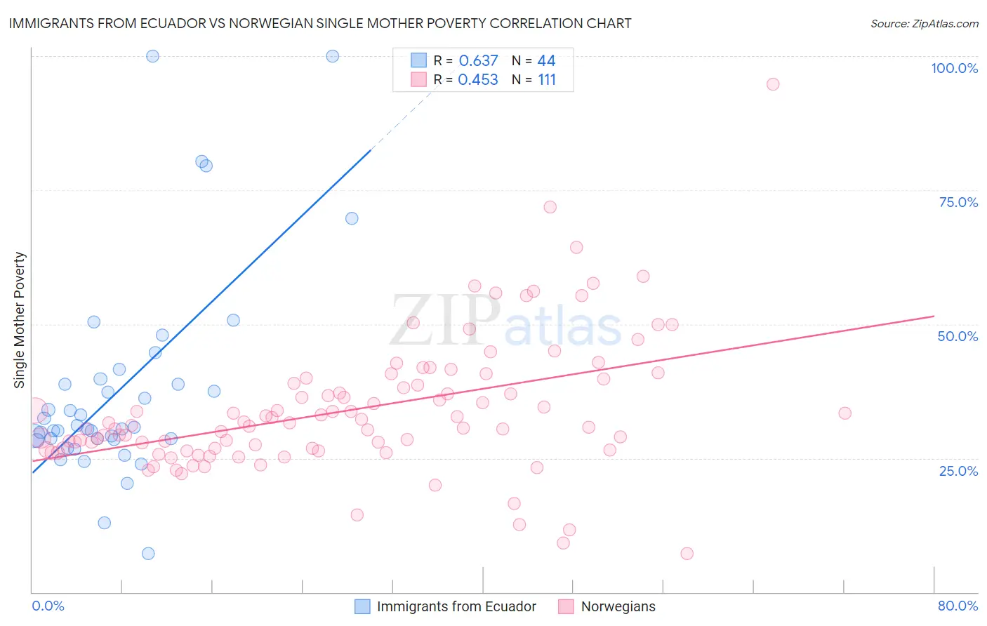 Immigrants from Ecuador vs Norwegian Single Mother Poverty