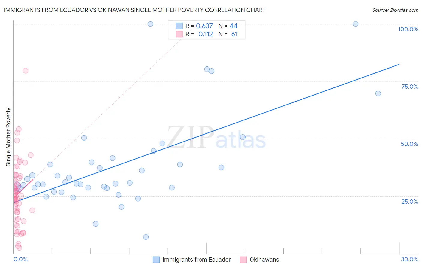 Immigrants from Ecuador vs Okinawan Single Mother Poverty