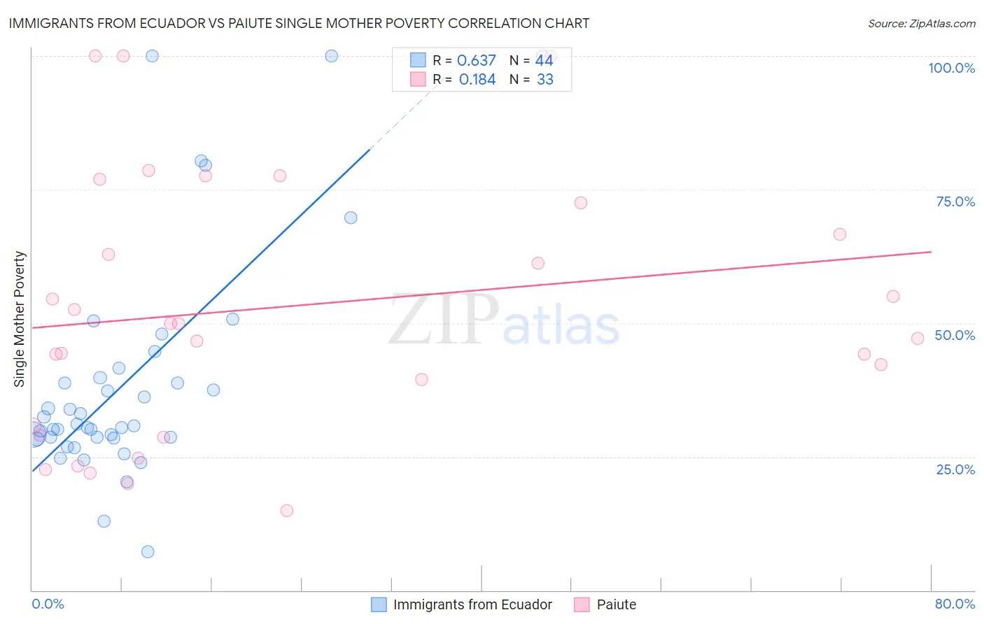 Immigrants from Ecuador vs Paiute Single Mother Poverty