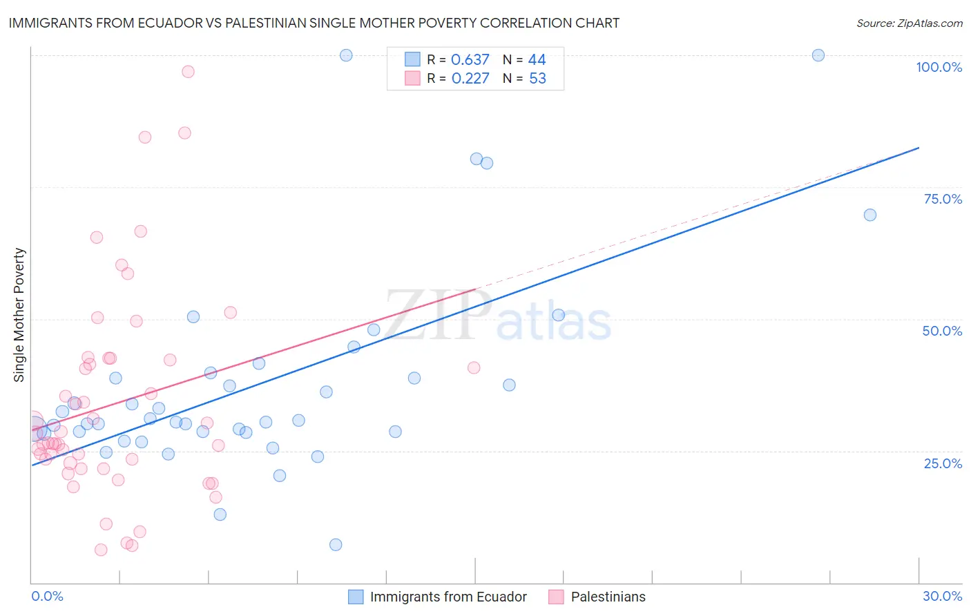 Immigrants from Ecuador vs Palestinian Single Mother Poverty