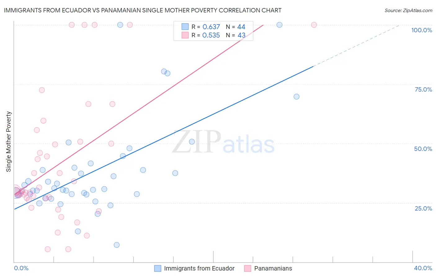 Immigrants from Ecuador vs Panamanian Single Mother Poverty