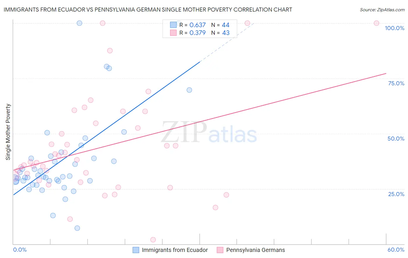 Immigrants from Ecuador vs Pennsylvania German Single Mother Poverty
