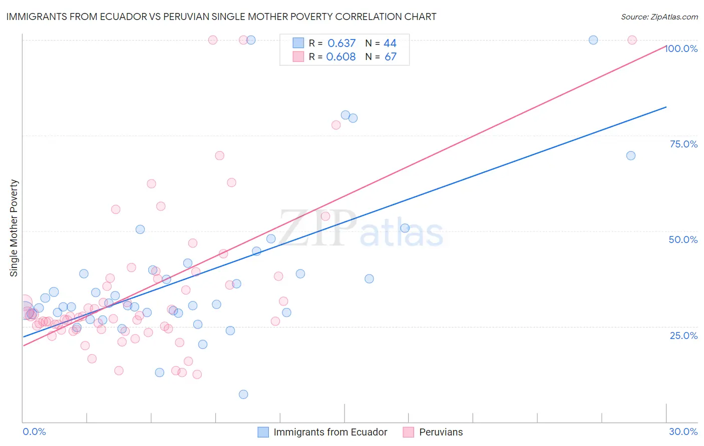 Immigrants from Ecuador vs Peruvian Single Mother Poverty