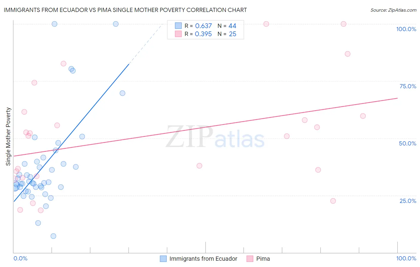 Immigrants from Ecuador vs Pima Single Mother Poverty