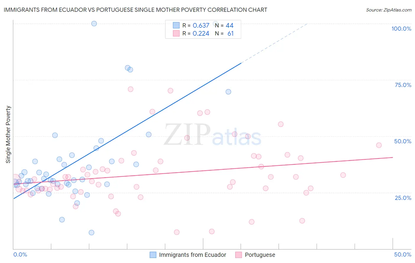 Immigrants from Ecuador vs Portuguese Single Mother Poverty