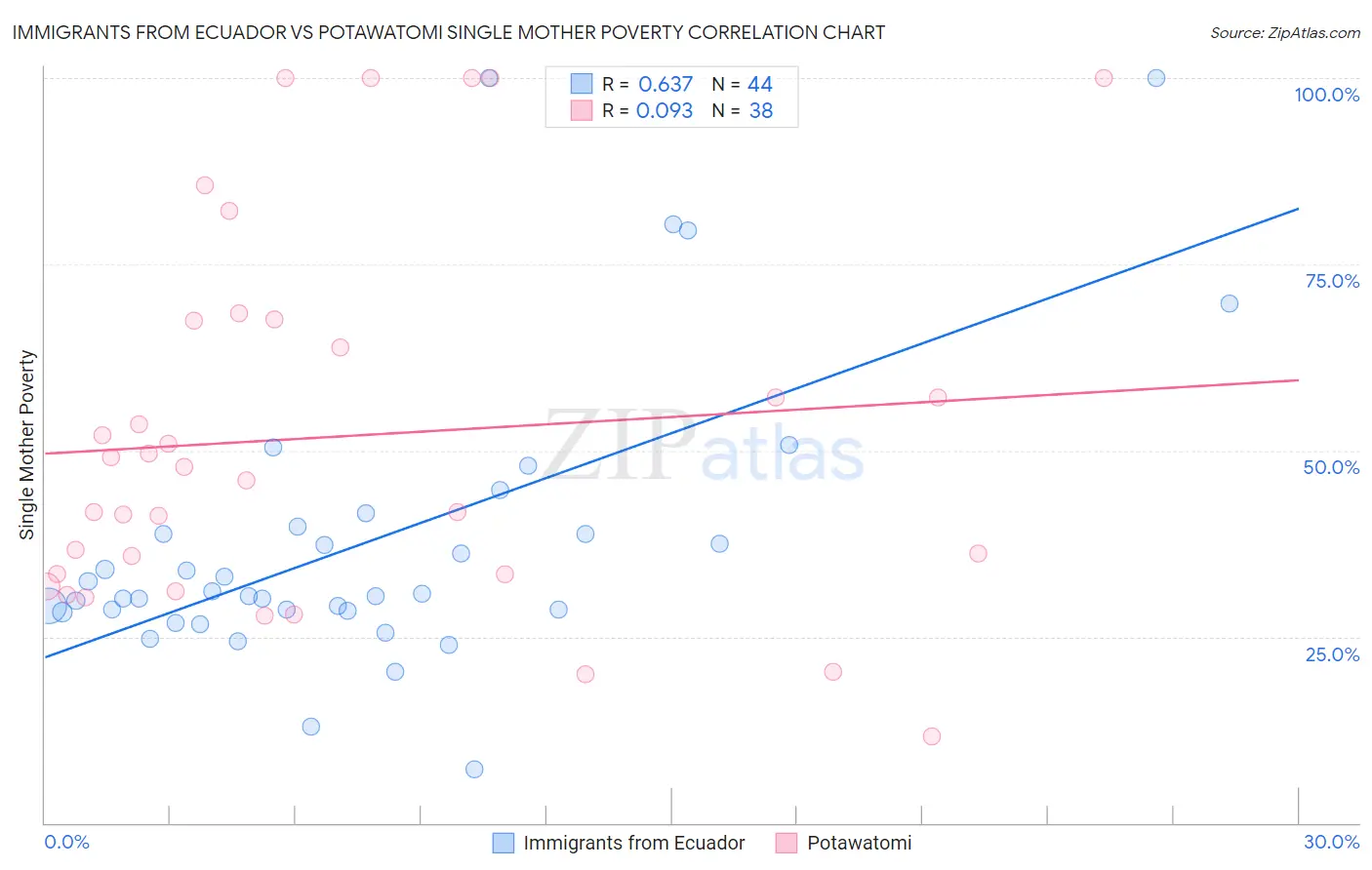 Immigrants from Ecuador vs Potawatomi Single Mother Poverty