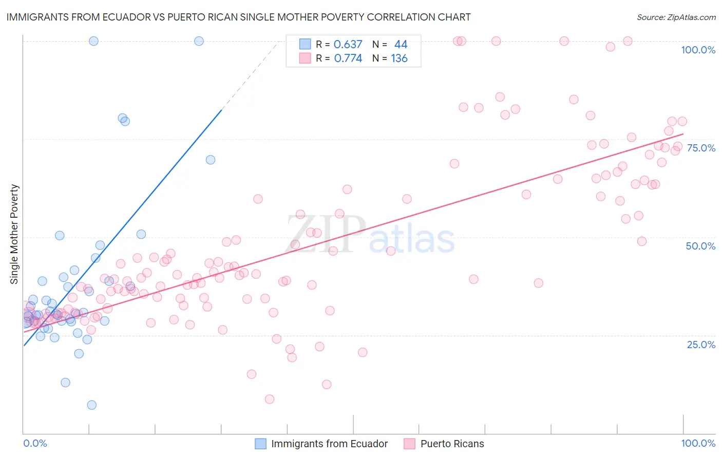 Immigrants from Ecuador vs Puerto Rican Single Mother Poverty