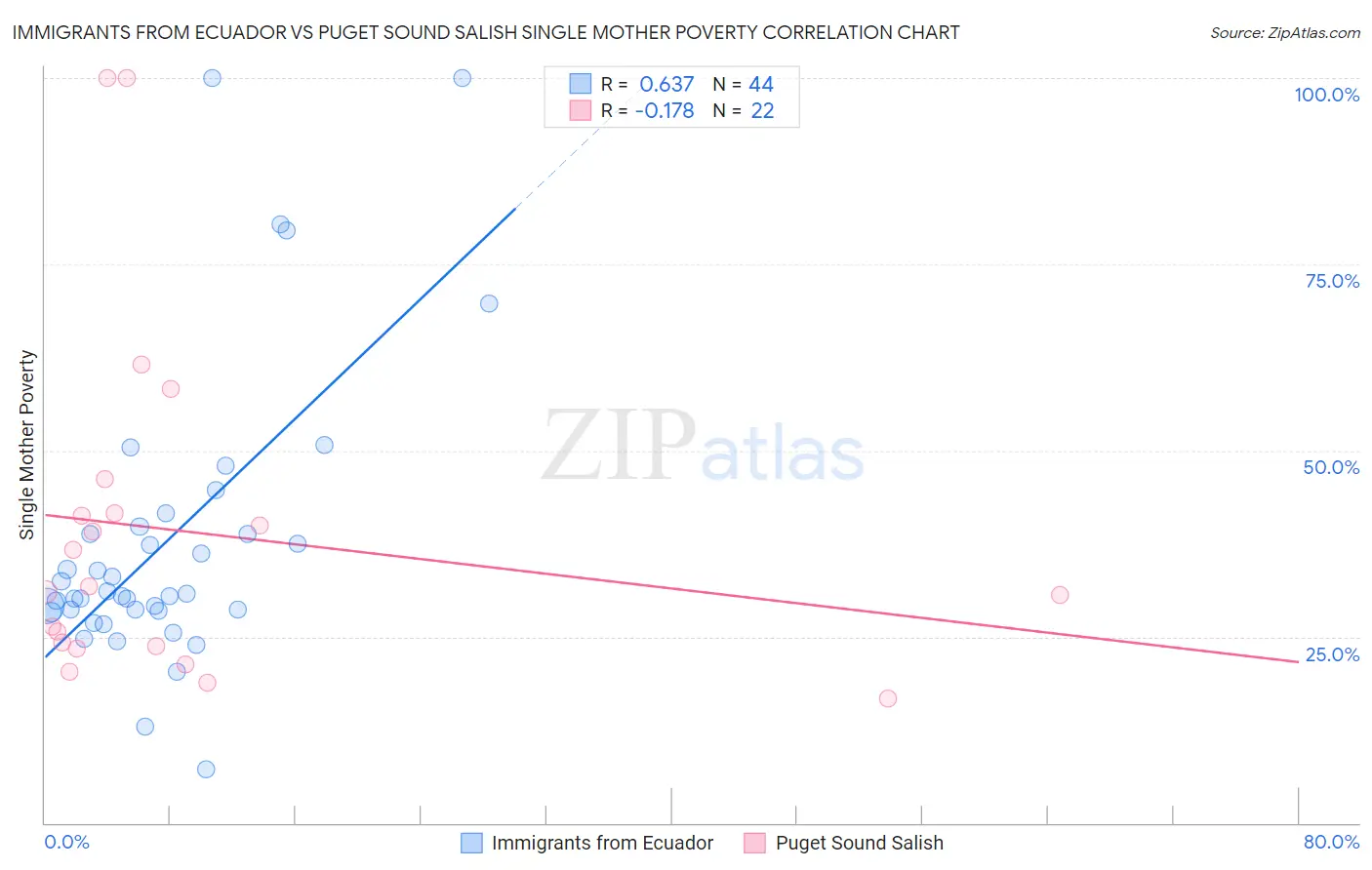 Immigrants from Ecuador vs Puget Sound Salish Single Mother Poverty
