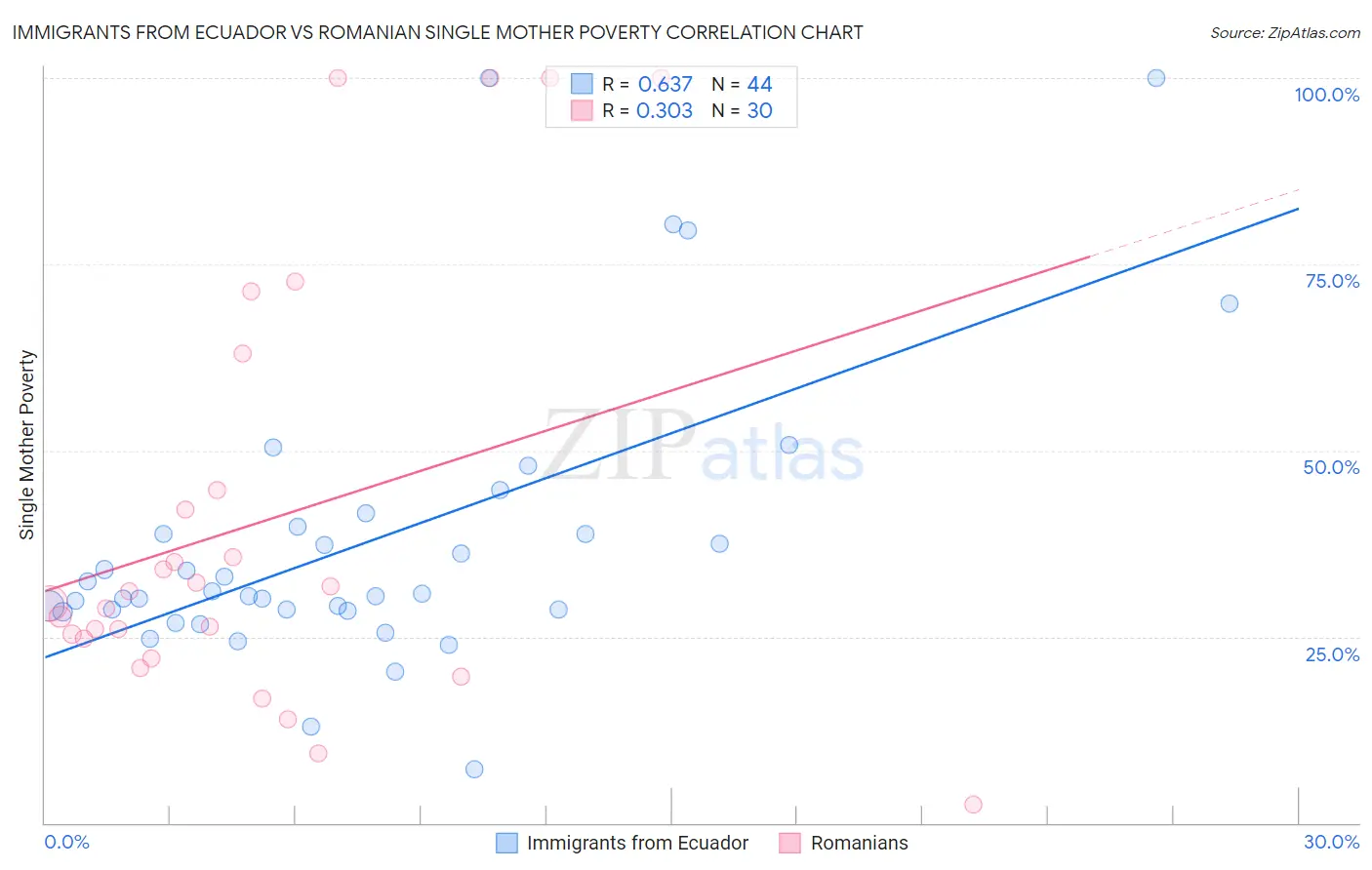 Immigrants from Ecuador vs Romanian Single Mother Poverty
