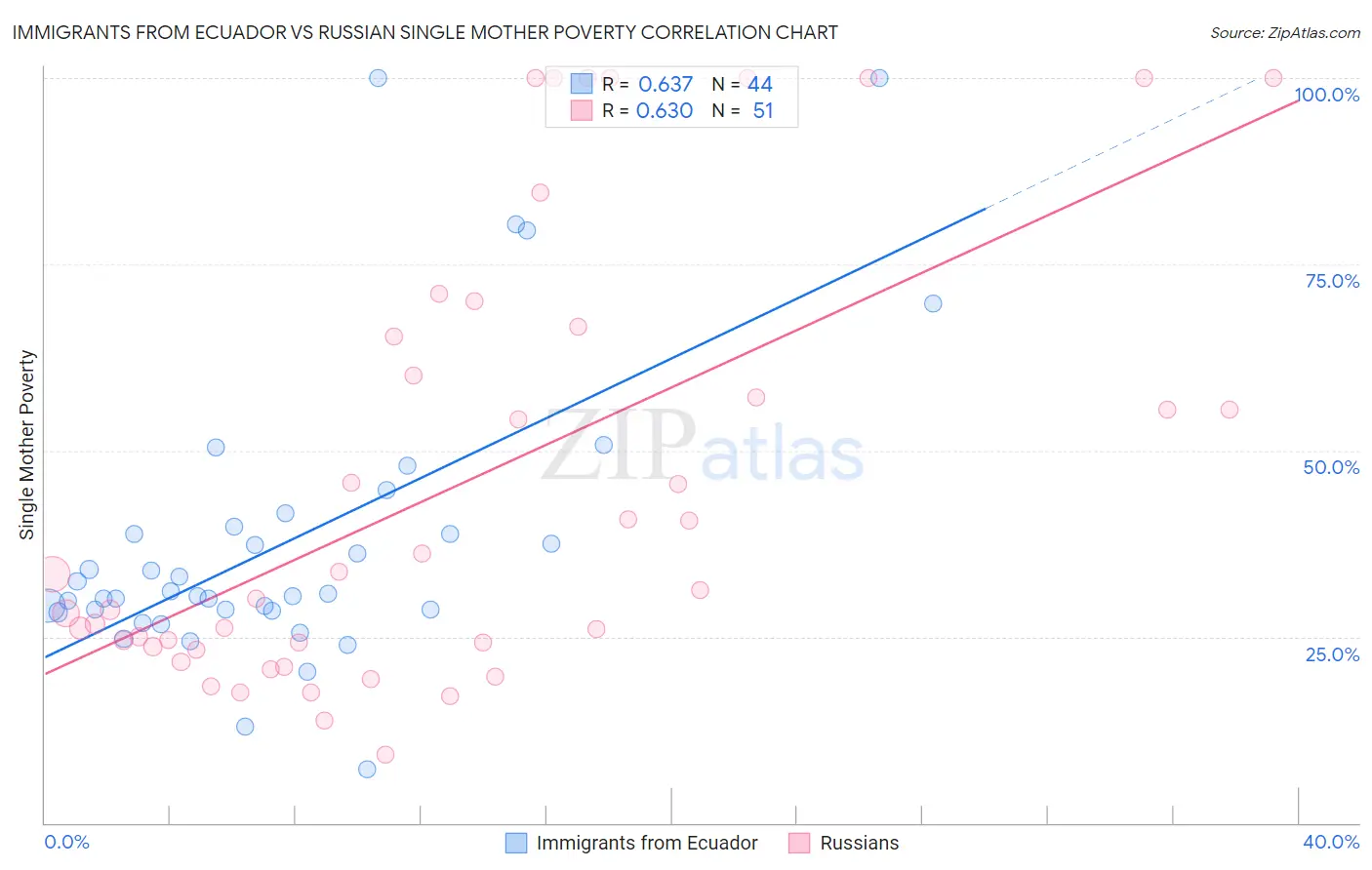 Immigrants from Ecuador vs Russian Single Mother Poverty