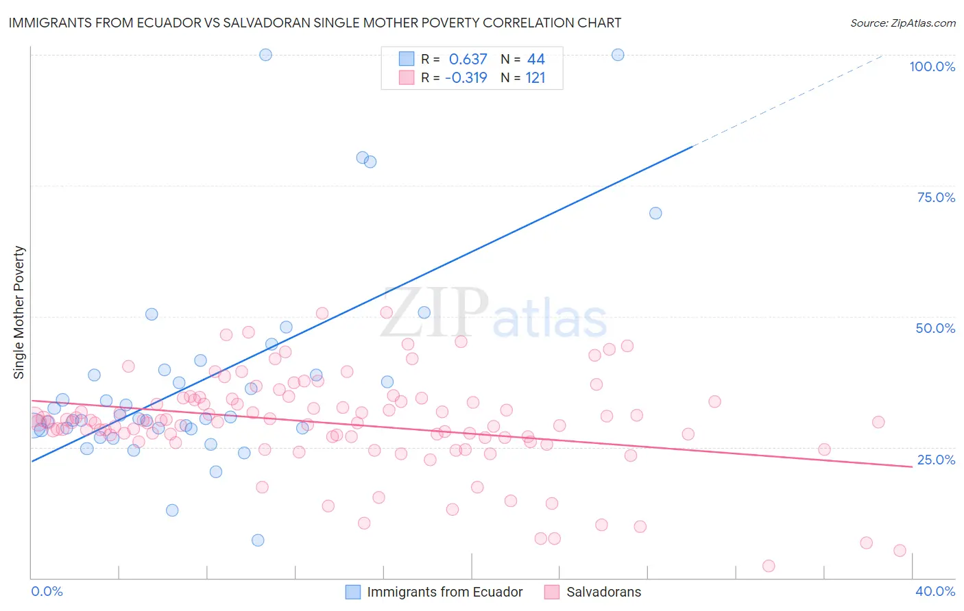 Immigrants from Ecuador vs Salvadoran Single Mother Poverty