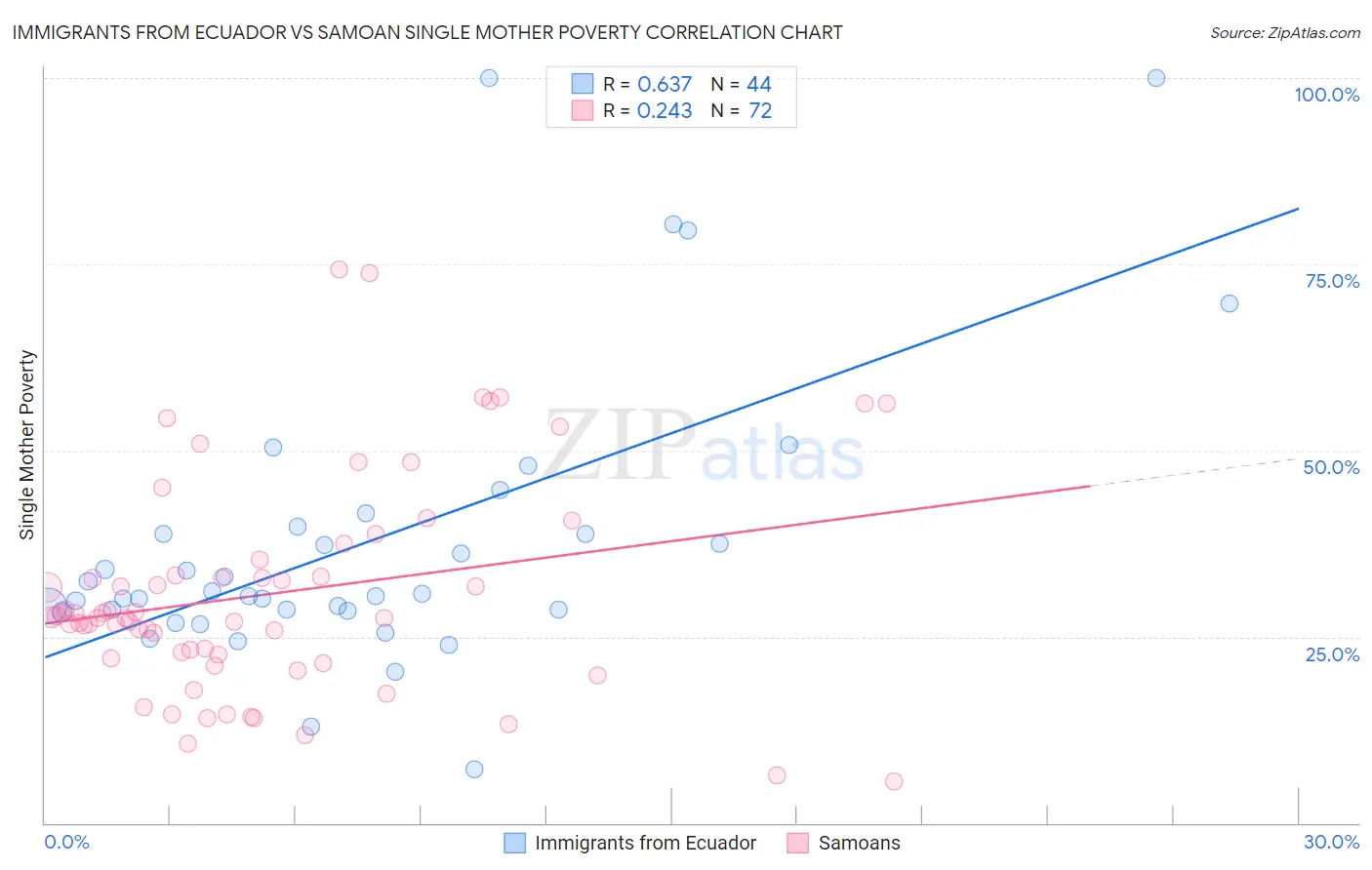 Immigrants from Ecuador vs Samoan Single Mother Poverty