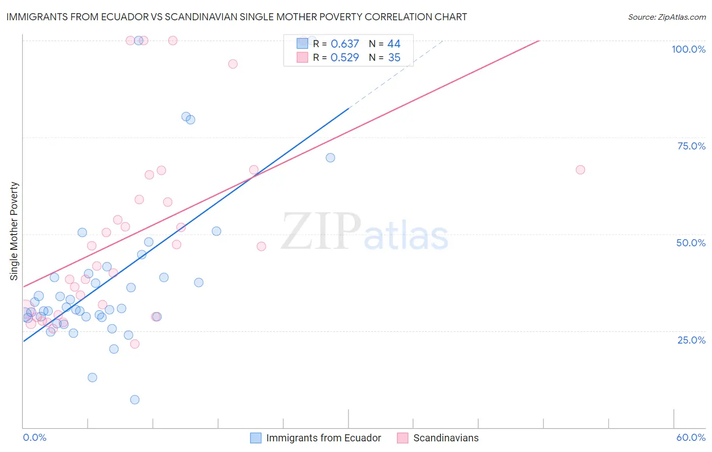 Immigrants from Ecuador vs Scandinavian Single Mother Poverty