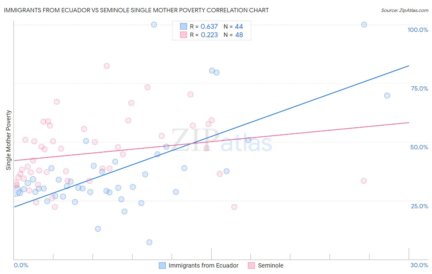 Immigrants from Ecuador vs Seminole Single Mother Poverty