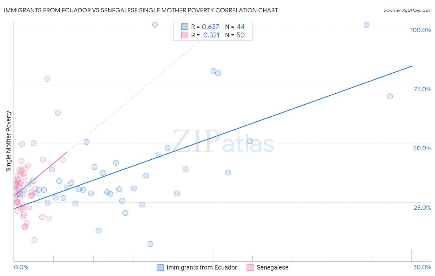 Immigrants from Ecuador vs Senegalese Single Mother Poverty