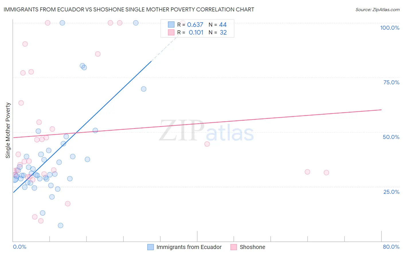 Immigrants from Ecuador vs Shoshone Single Mother Poverty