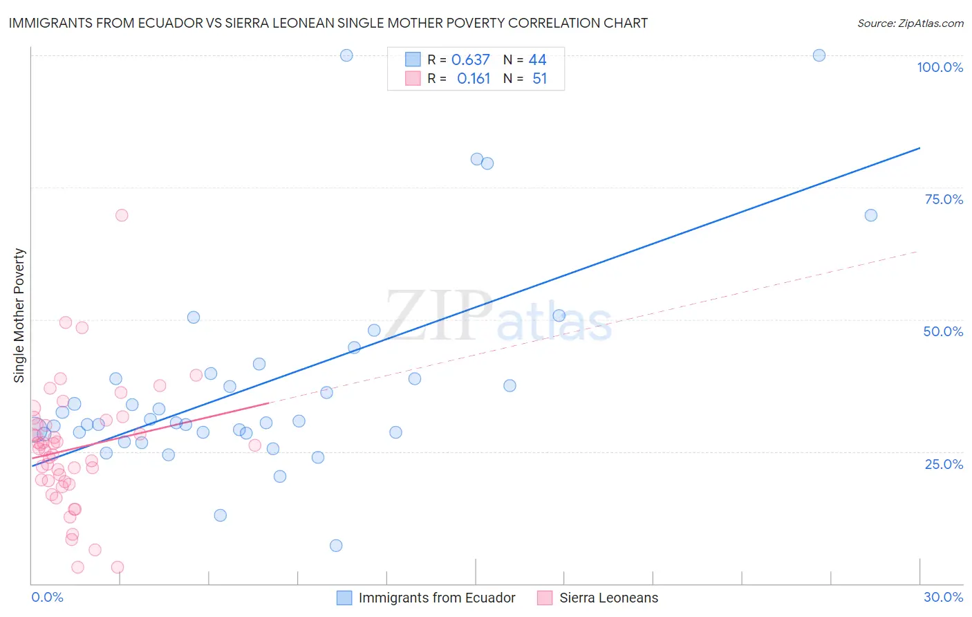 Immigrants from Ecuador vs Sierra Leonean Single Mother Poverty
