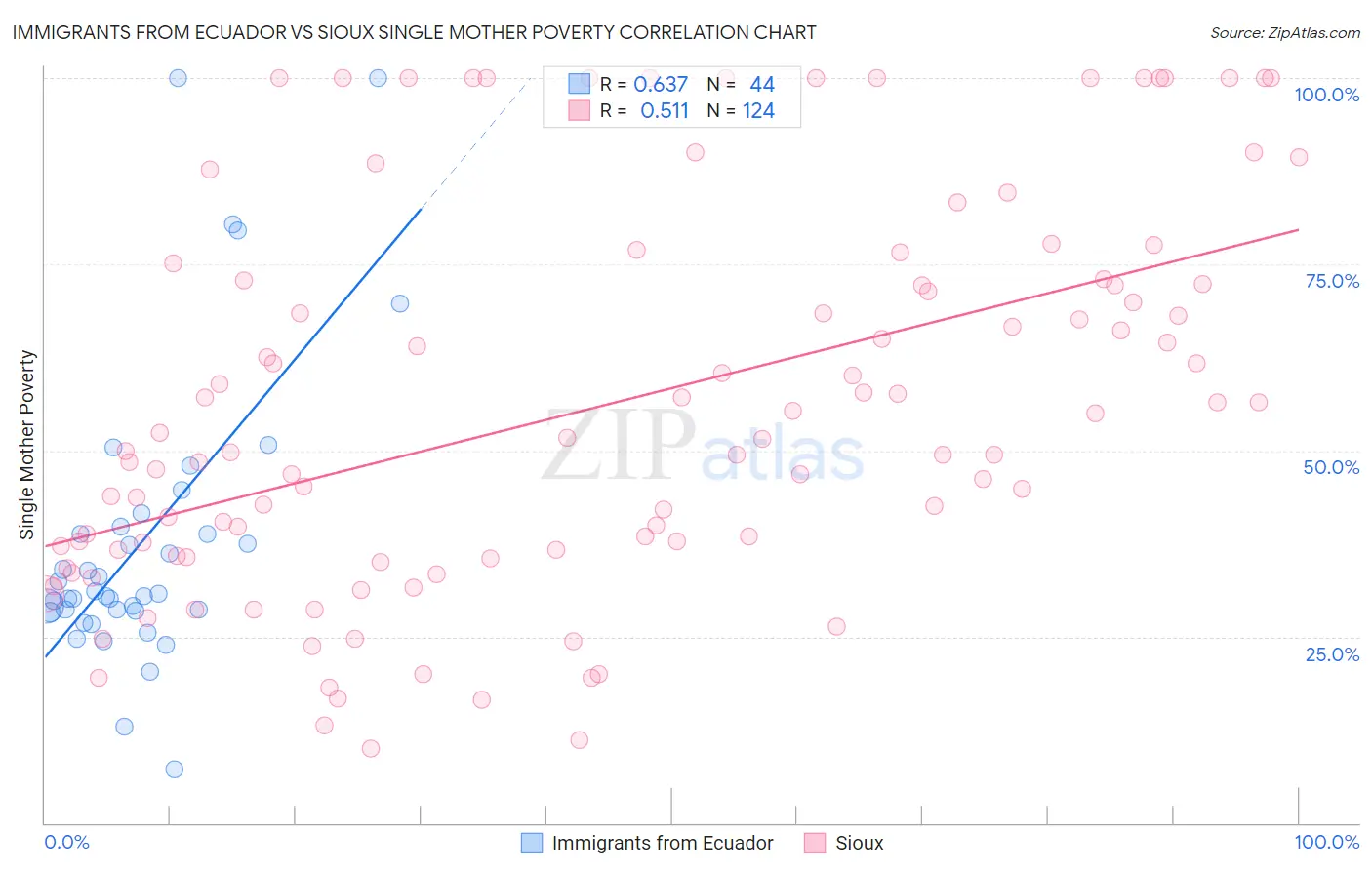 Immigrants from Ecuador vs Sioux Single Mother Poverty