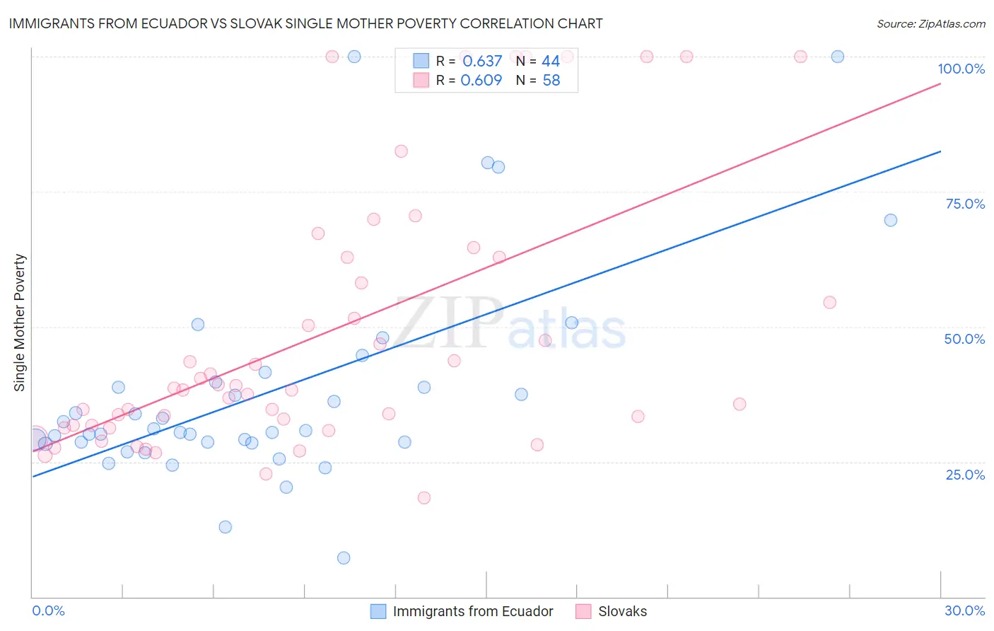 Immigrants from Ecuador vs Slovak Single Mother Poverty