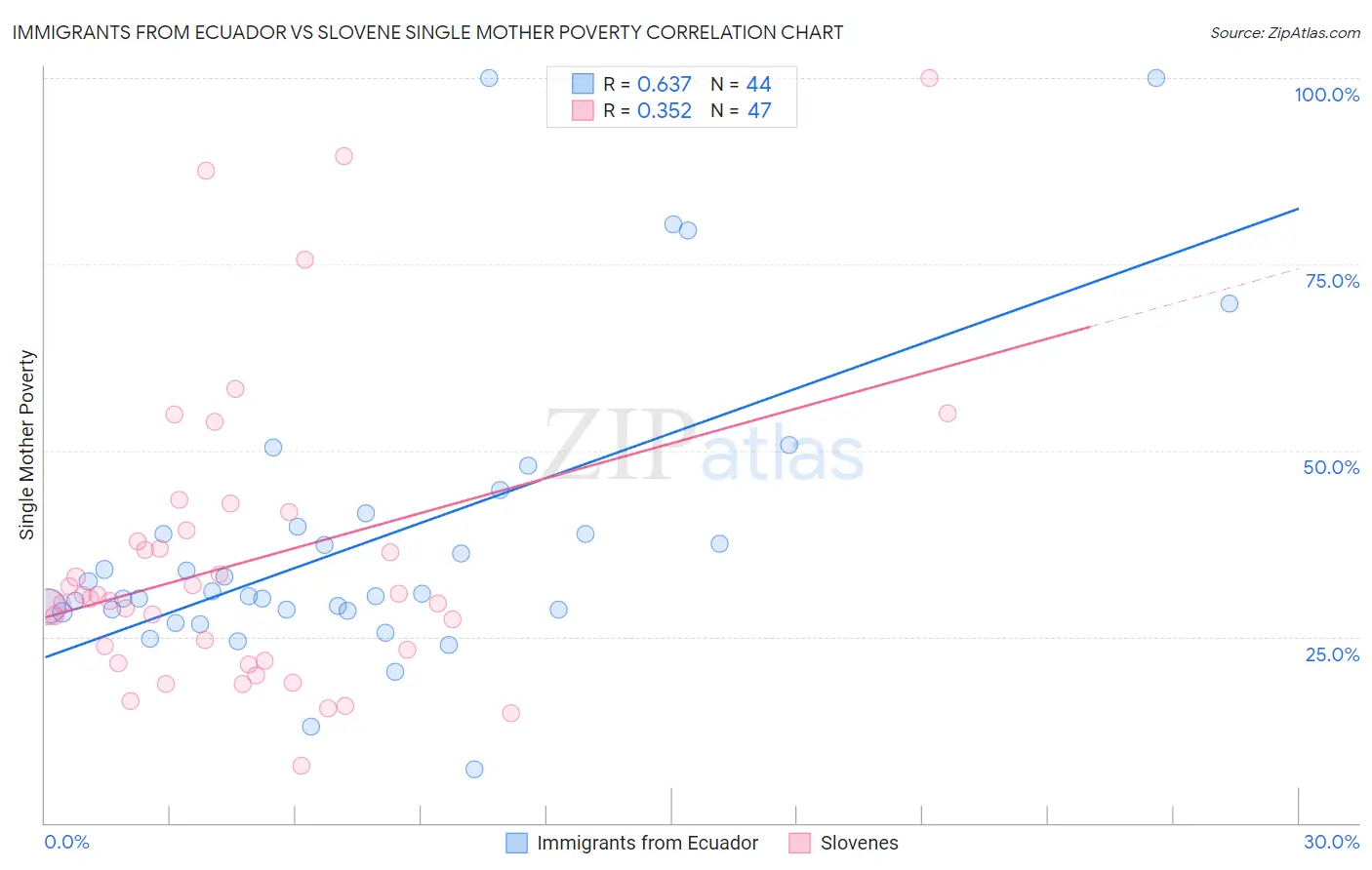 Immigrants from Ecuador vs Slovene Single Mother Poverty