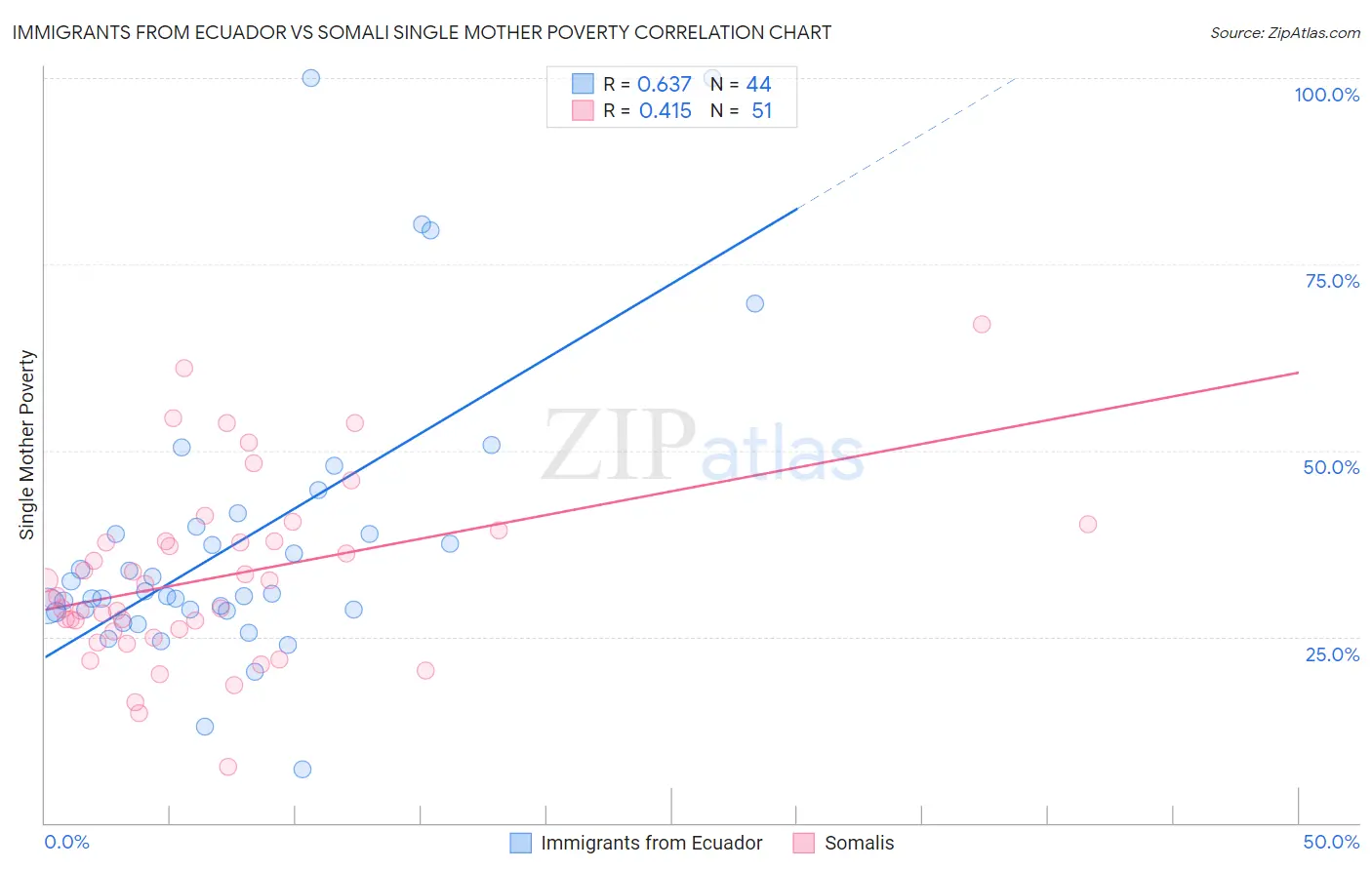 Immigrants from Ecuador vs Somali Single Mother Poverty