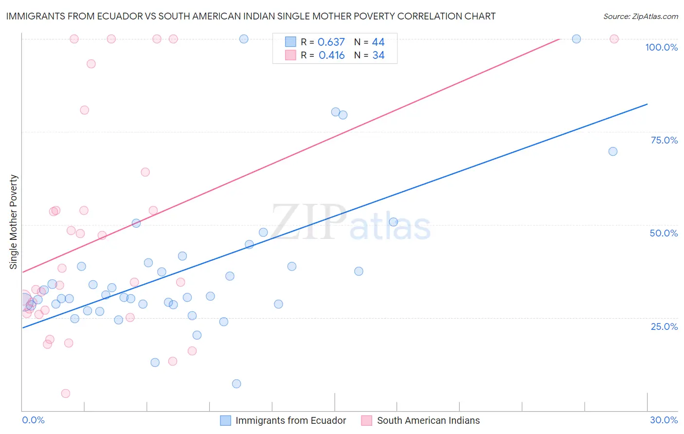 Immigrants from Ecuador vs South American Indian Single Mother Poverty