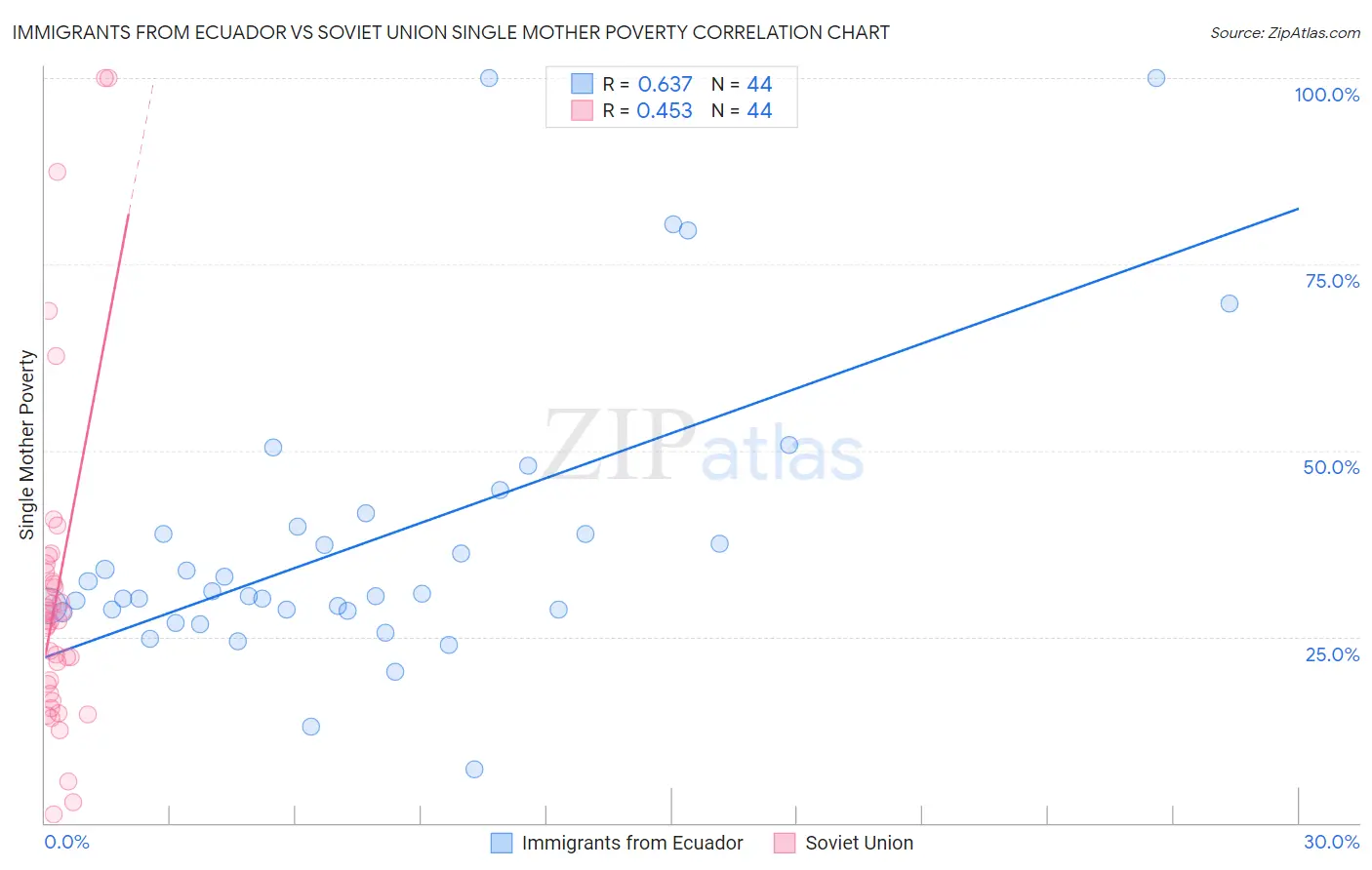 Immigrants from Ecuador vs Soviet Union Single Mother Poverty