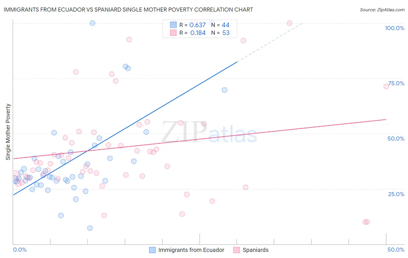 Immigrants from Ecuador vs Spaniard Single Mother Poverty