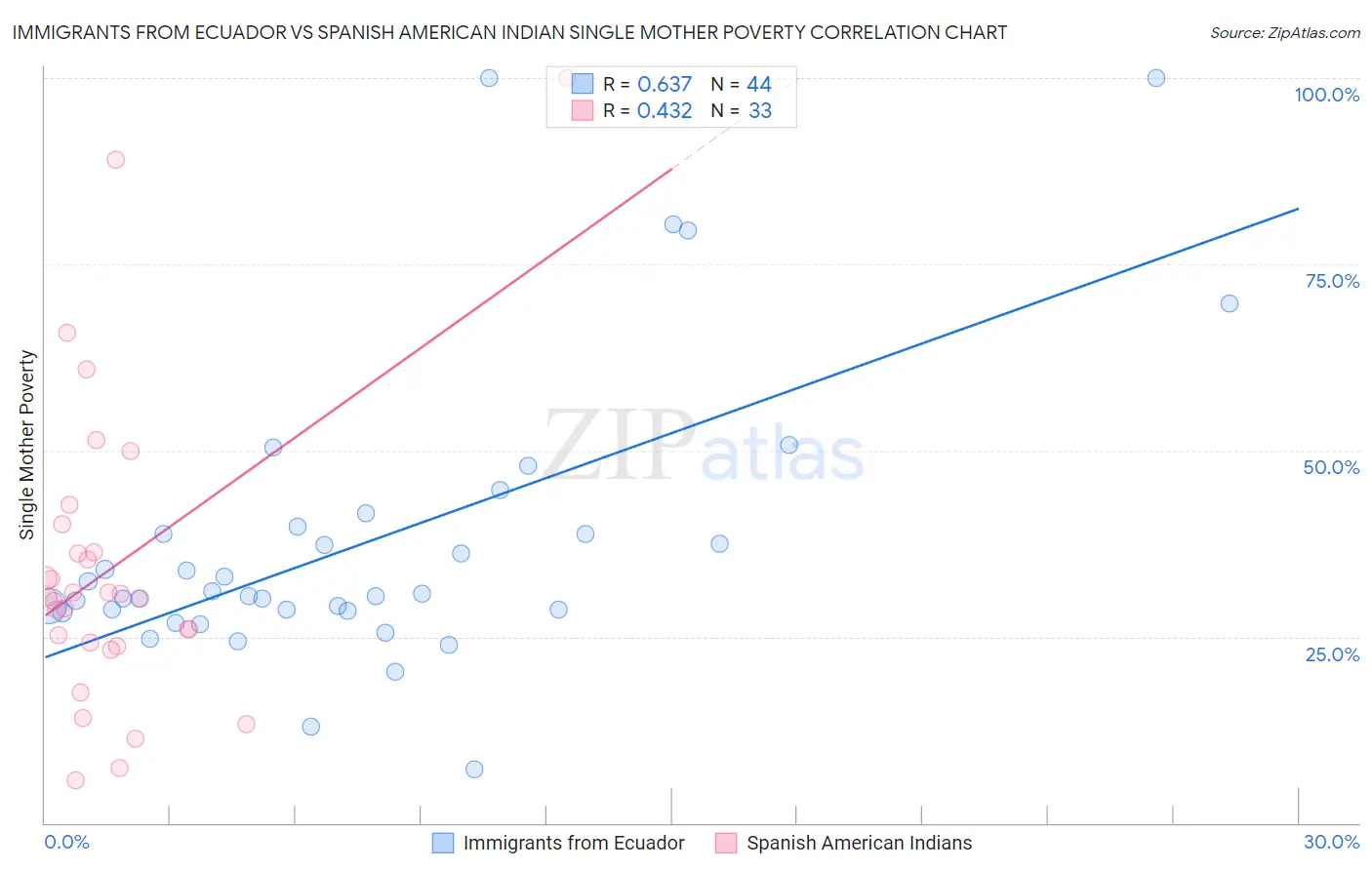 Immigrants from Ecuador vs Spanish American Indian Single Mother Poverty