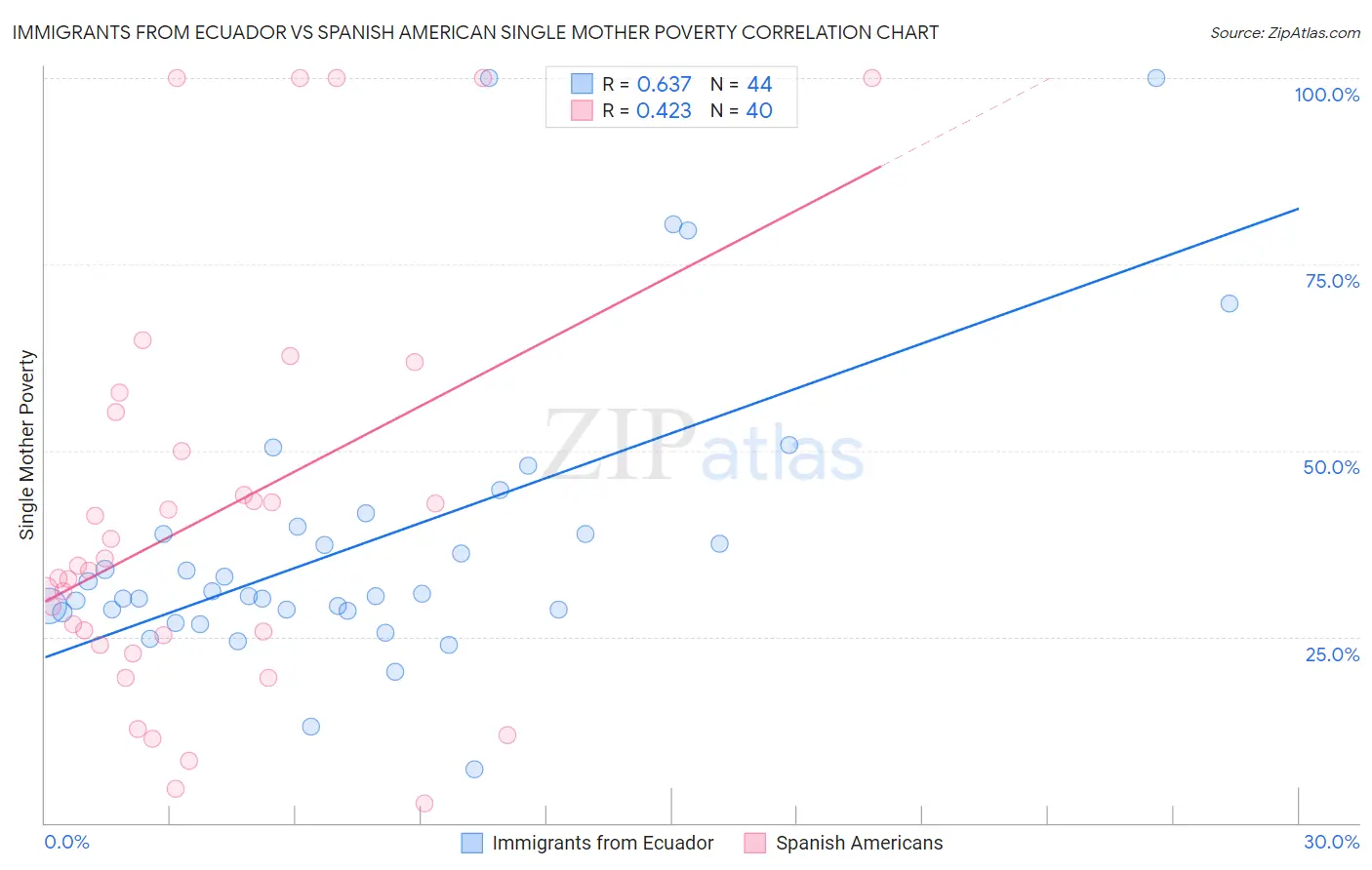 Immigrants from Ecuador vs Spanish American Single Mother Poverty