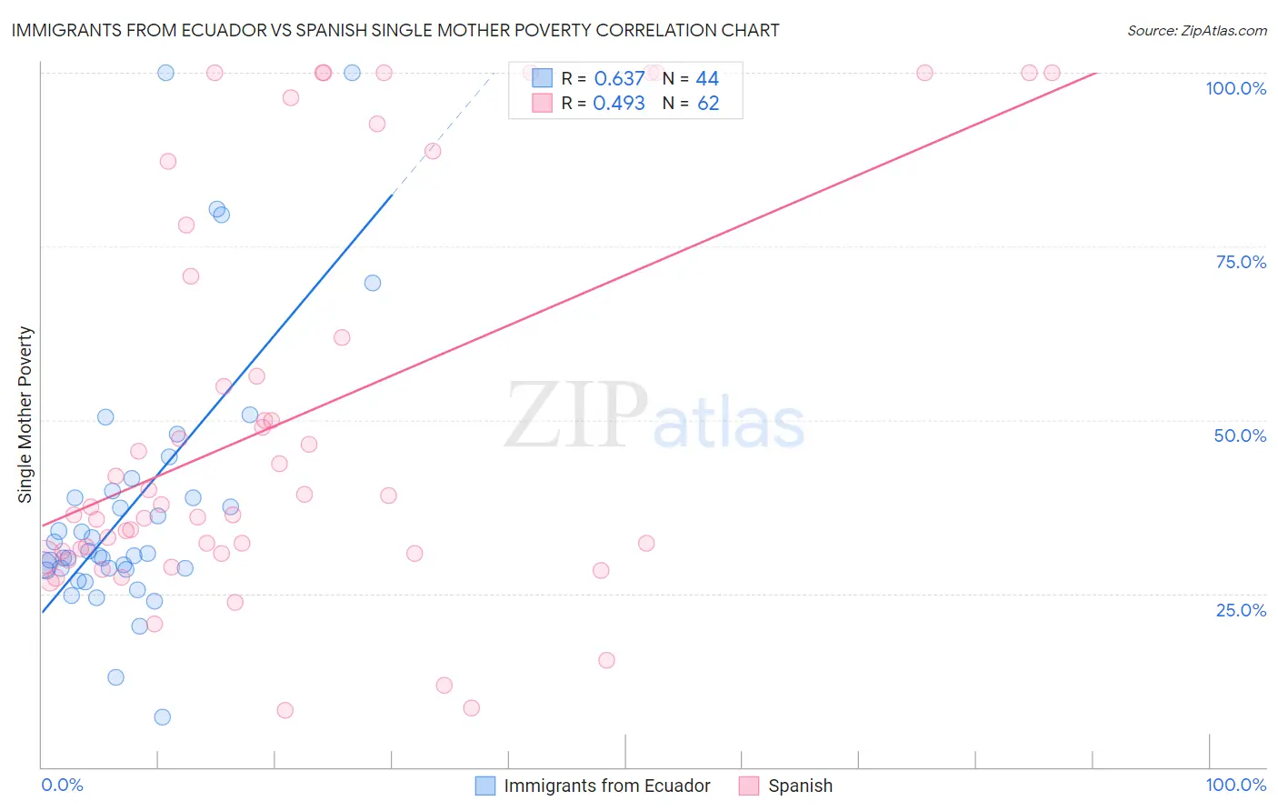 Immigrants from Ecuador vs Spanish Single Mother Poverty