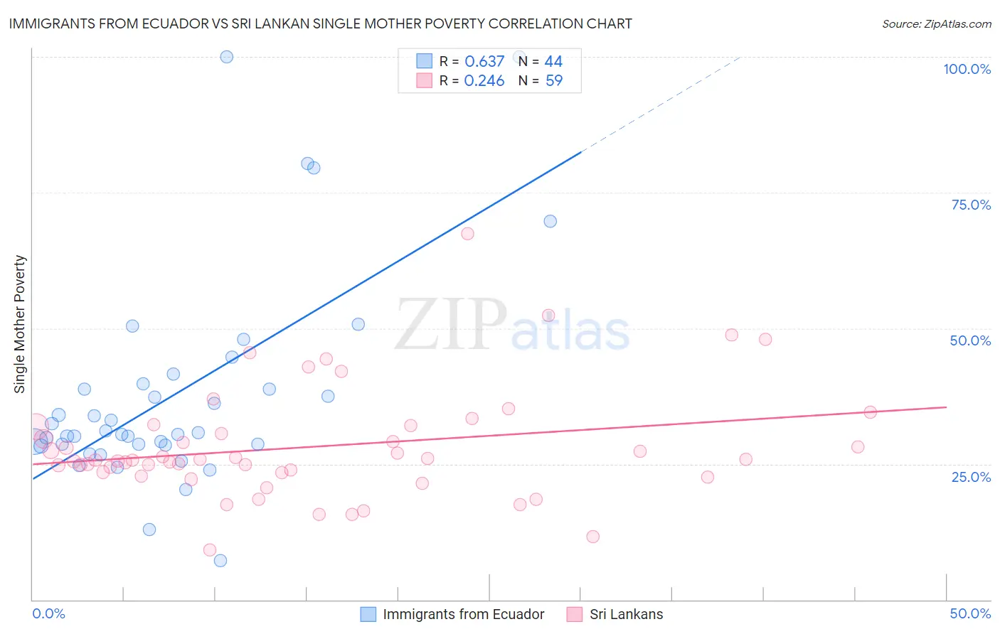 Immigrants from Ecuador vs Sri Lankan Single Mother Poverty