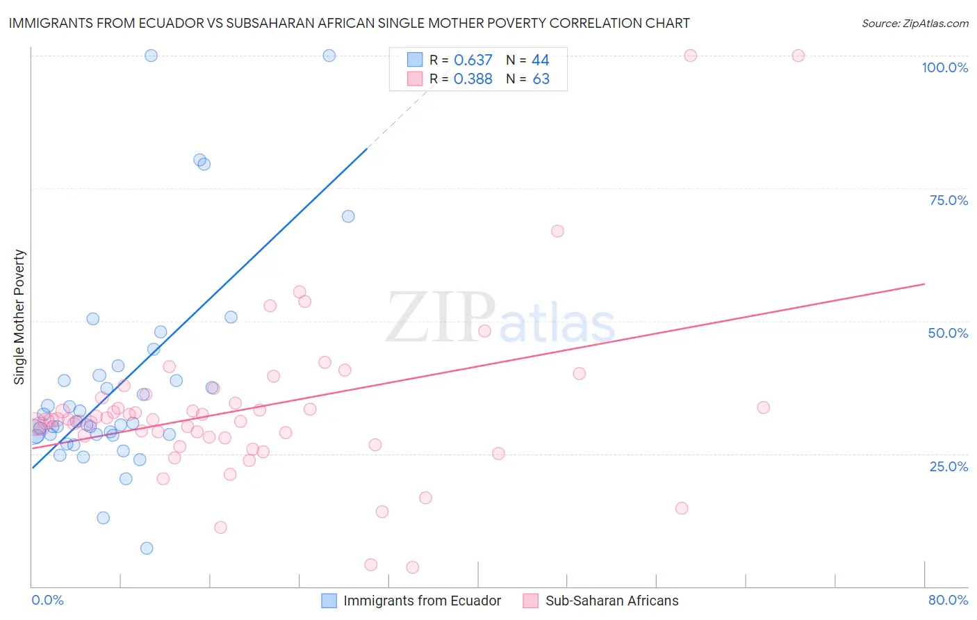 Immigrants from Ecuador vs Subsaharan African Single Mother Poverty