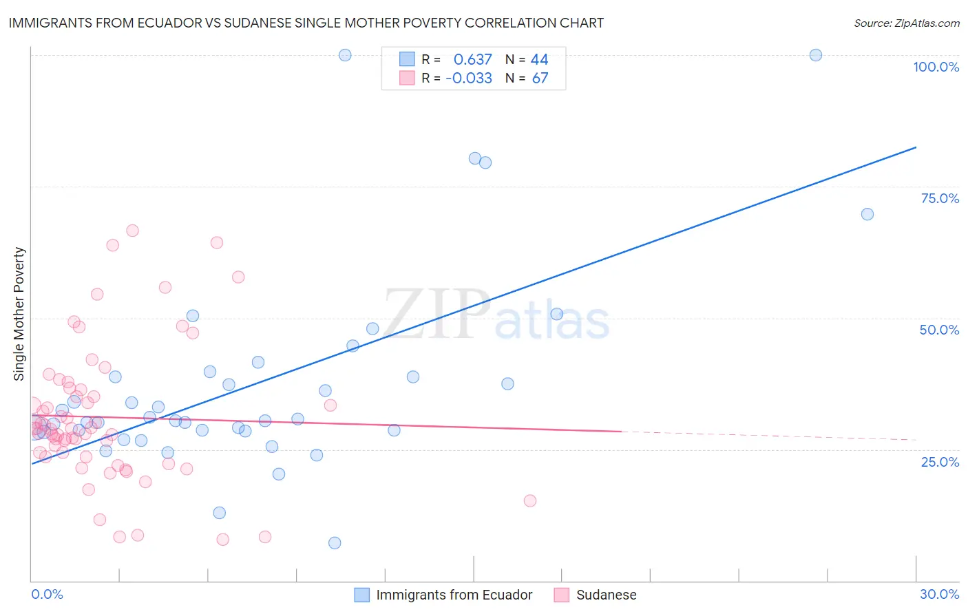 Immigrants from Ecuador vs Sudanese Single Mother Poverty