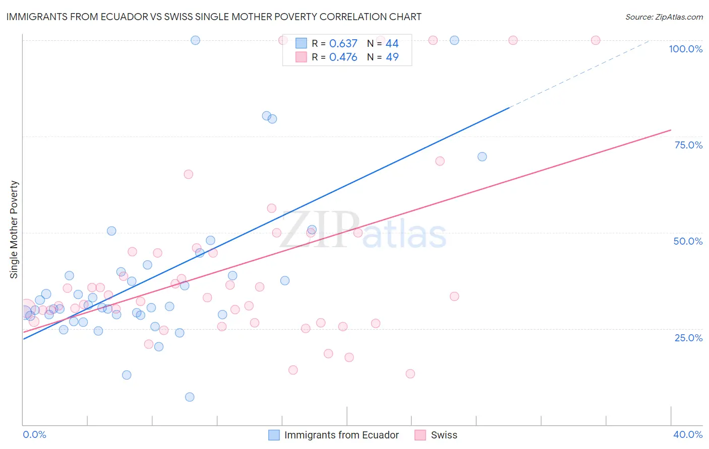 Immigrants from Ecuador vs Swiss Single Mother Poverty