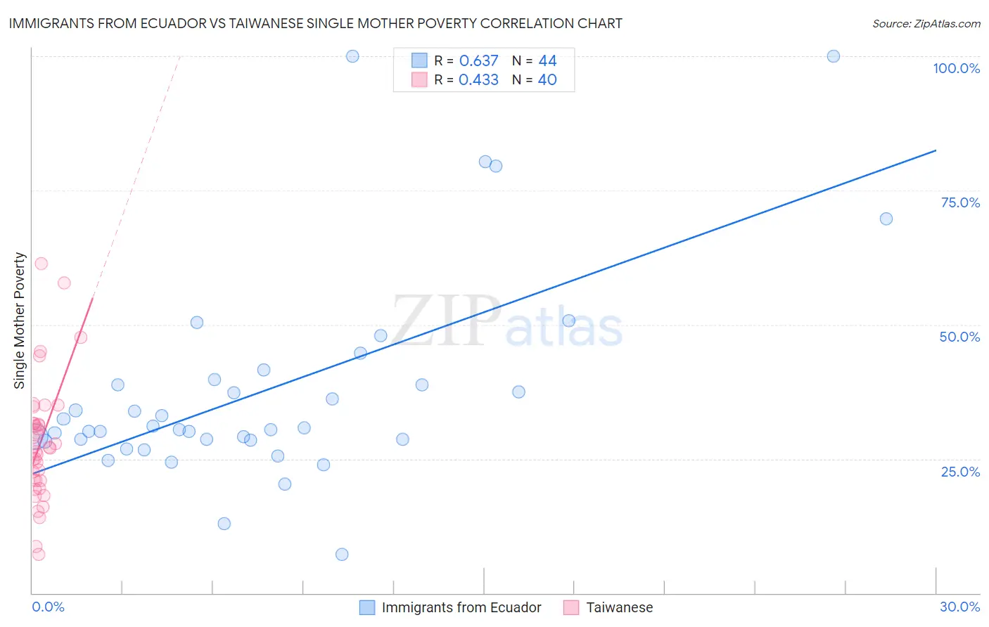 Immigrants from Ecuador vs Taiwanese Single Mother Poverty