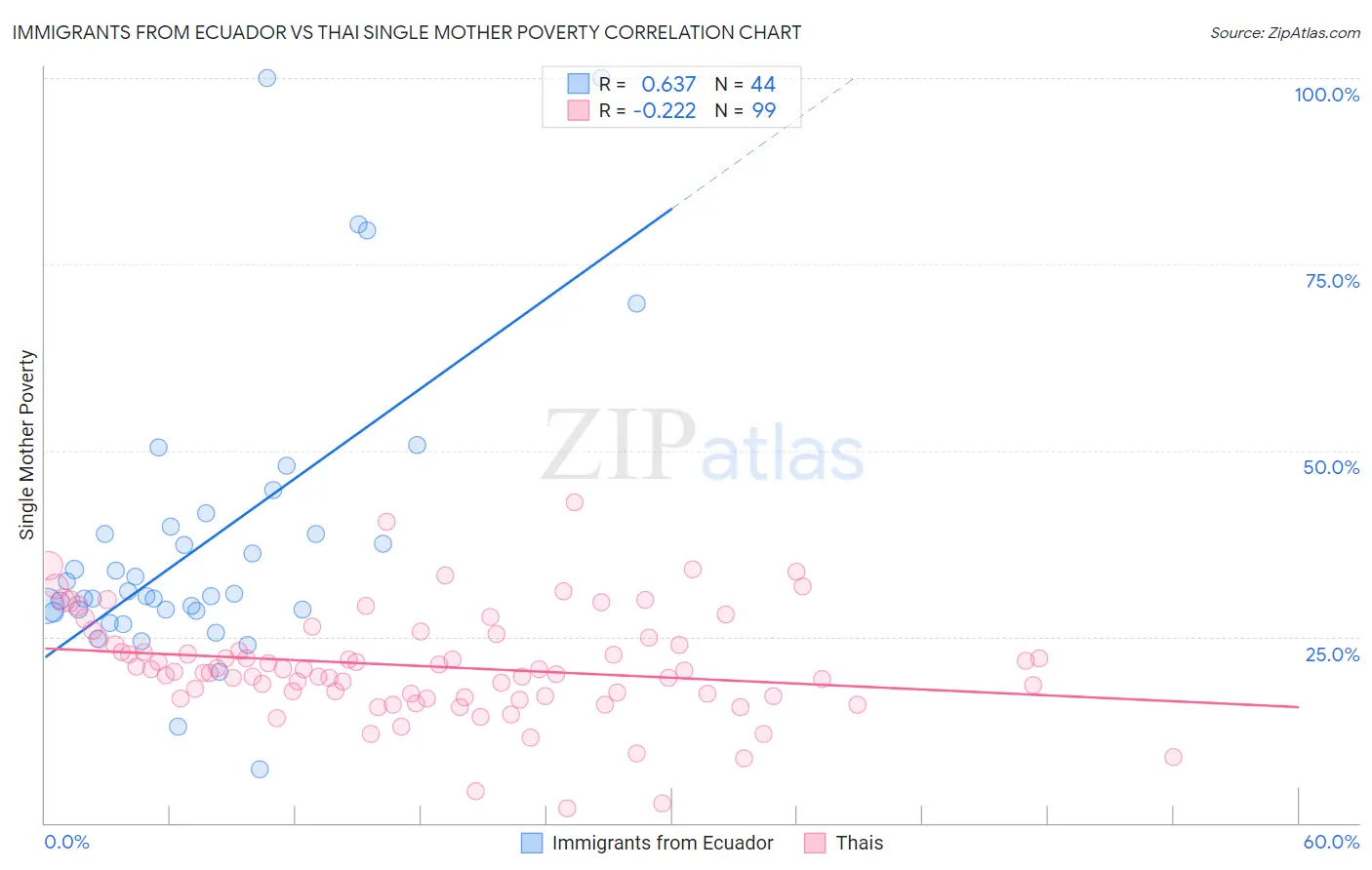 Immigrants from Ecuador vs Thai Single Mother Poverty