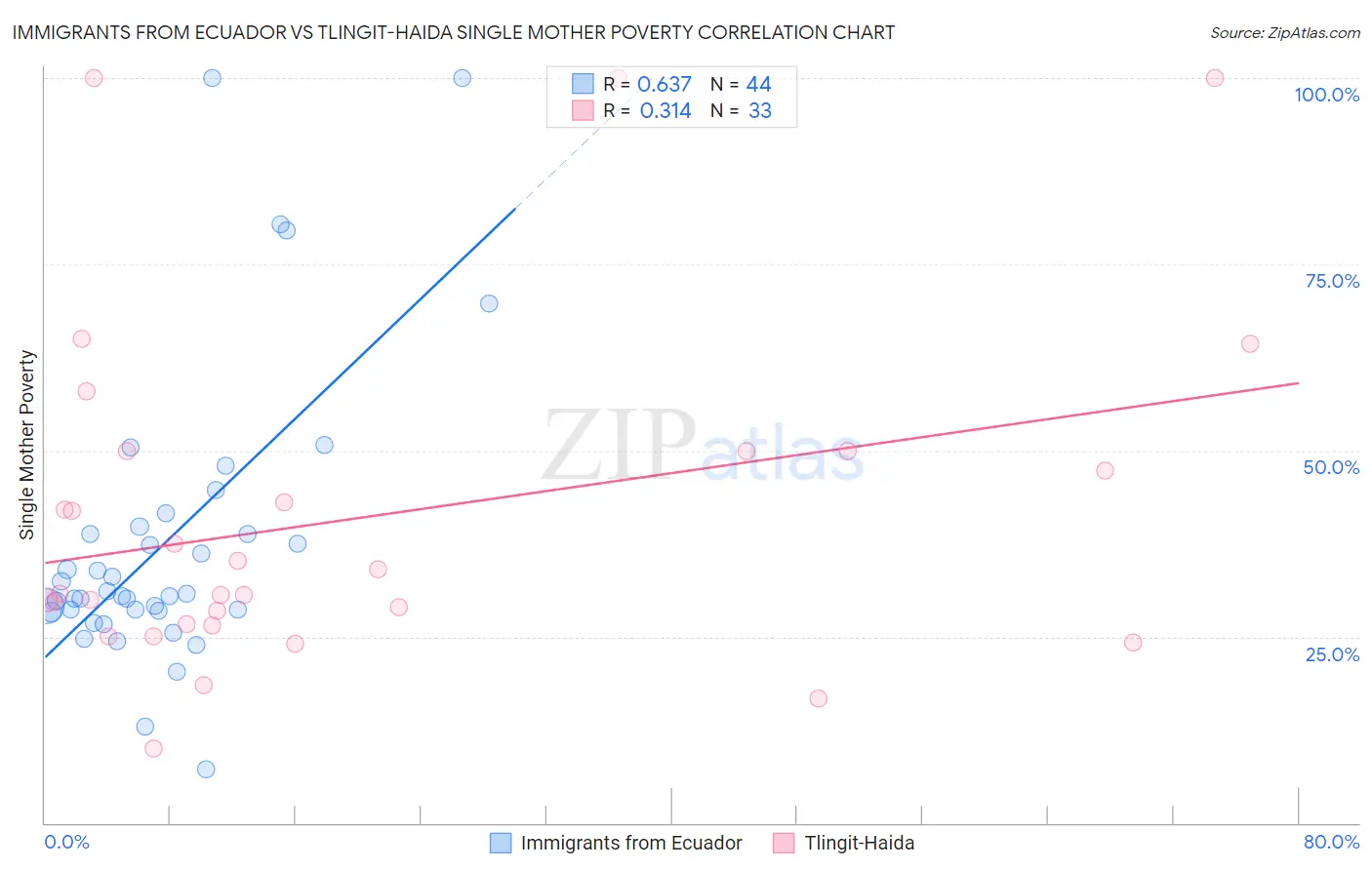 Immigrants from Ecuador vs Tlingit-Haida Single Mother Poverty