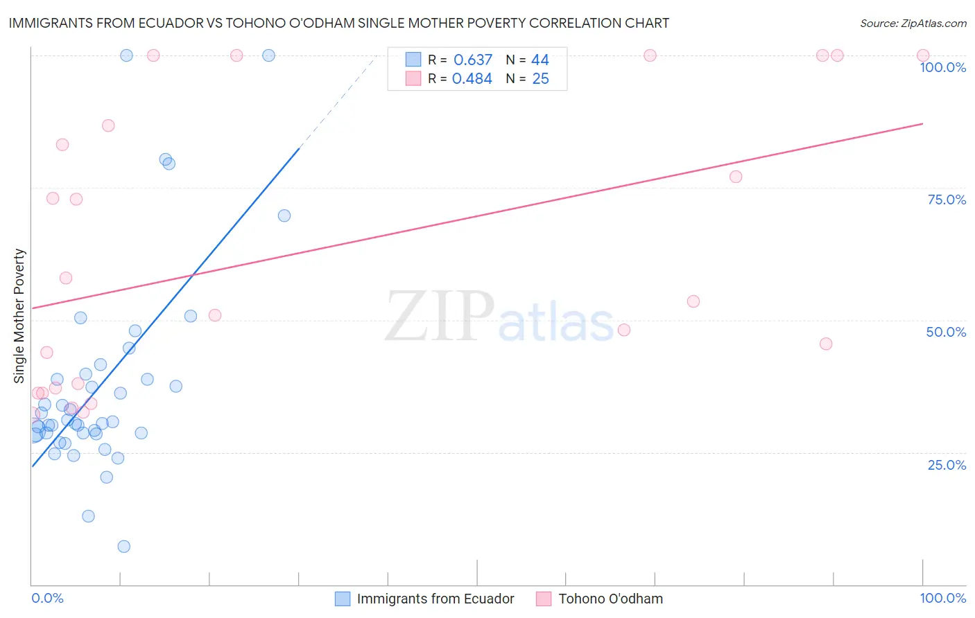 Immigrants from Ecuador vs Tohono O'odham Single Mother Poverty
