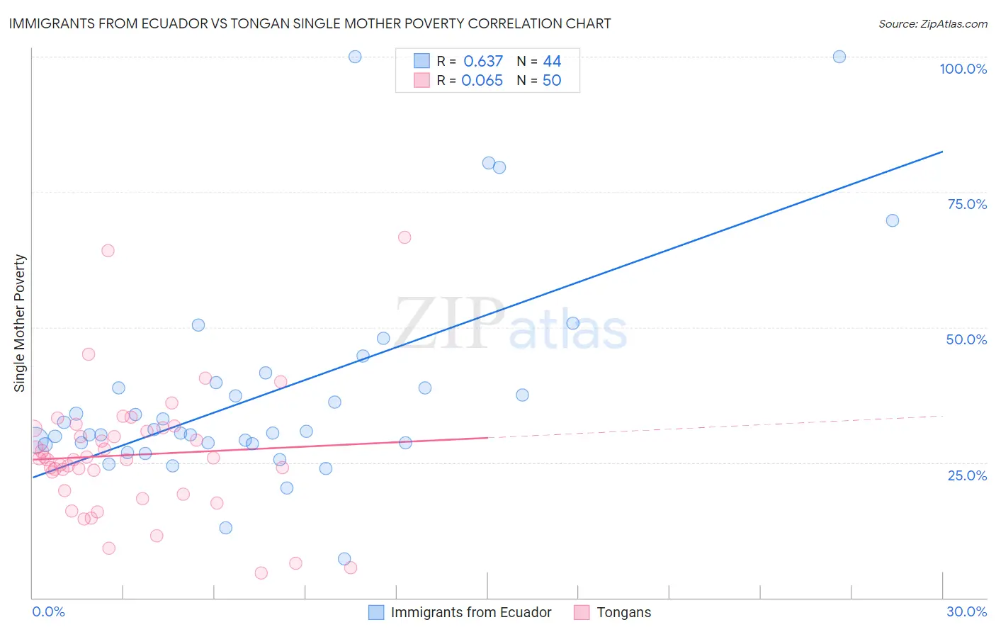 Immigrants from Ecuador vs Tongan Single Mother Poverty