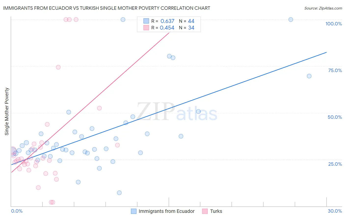 Immigrants from Ecuador vs Turkish Single Mother Poverty