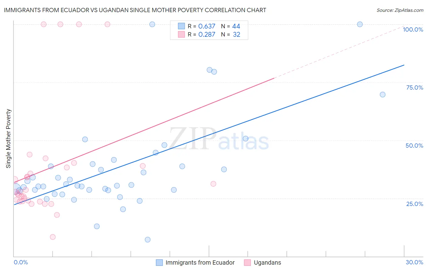 Immigrants from Ecuador vs Ugandan Single Mother Poverty