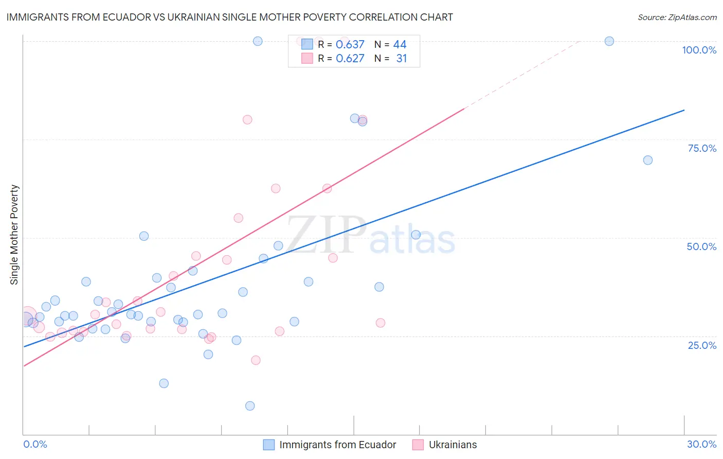 Immigrants from Ecuador vs Ukrainian Single Mother Poverty