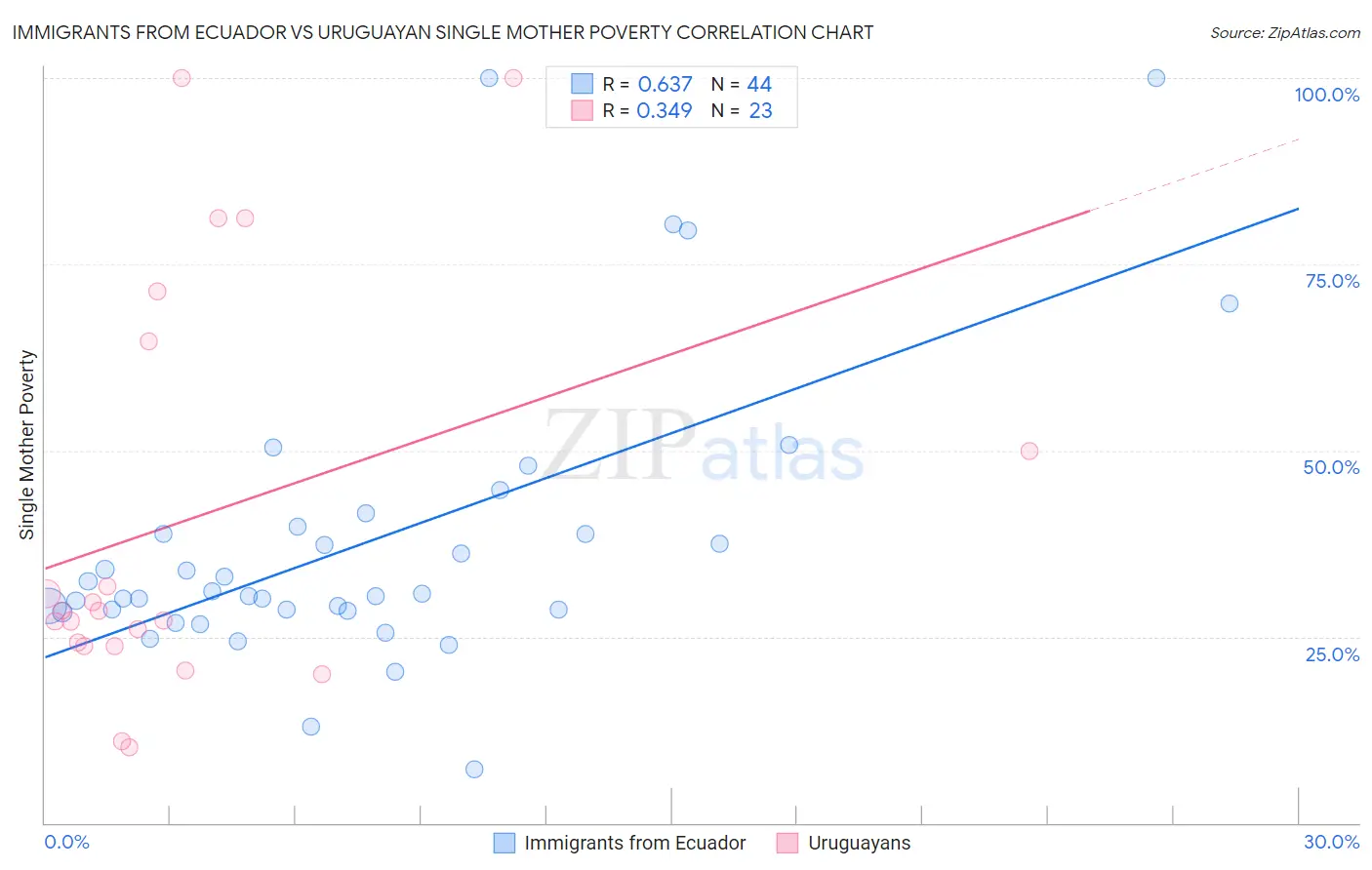 Immigrants from Ecuador vs Uruguayan Single Mother Poverty