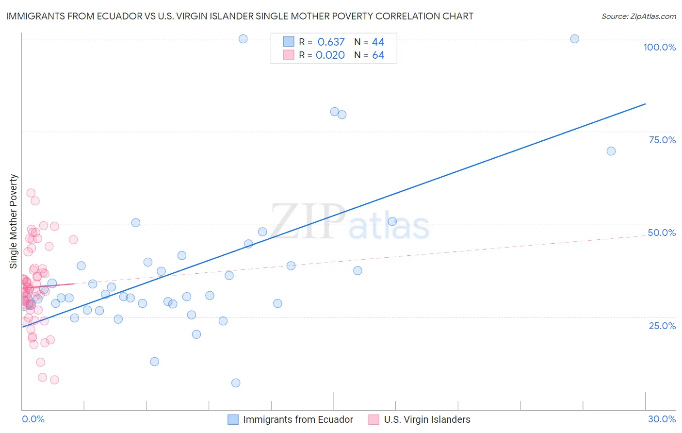 Immigrants from Ecuador vs U.S. Virgin Islander Single Mother Poverty