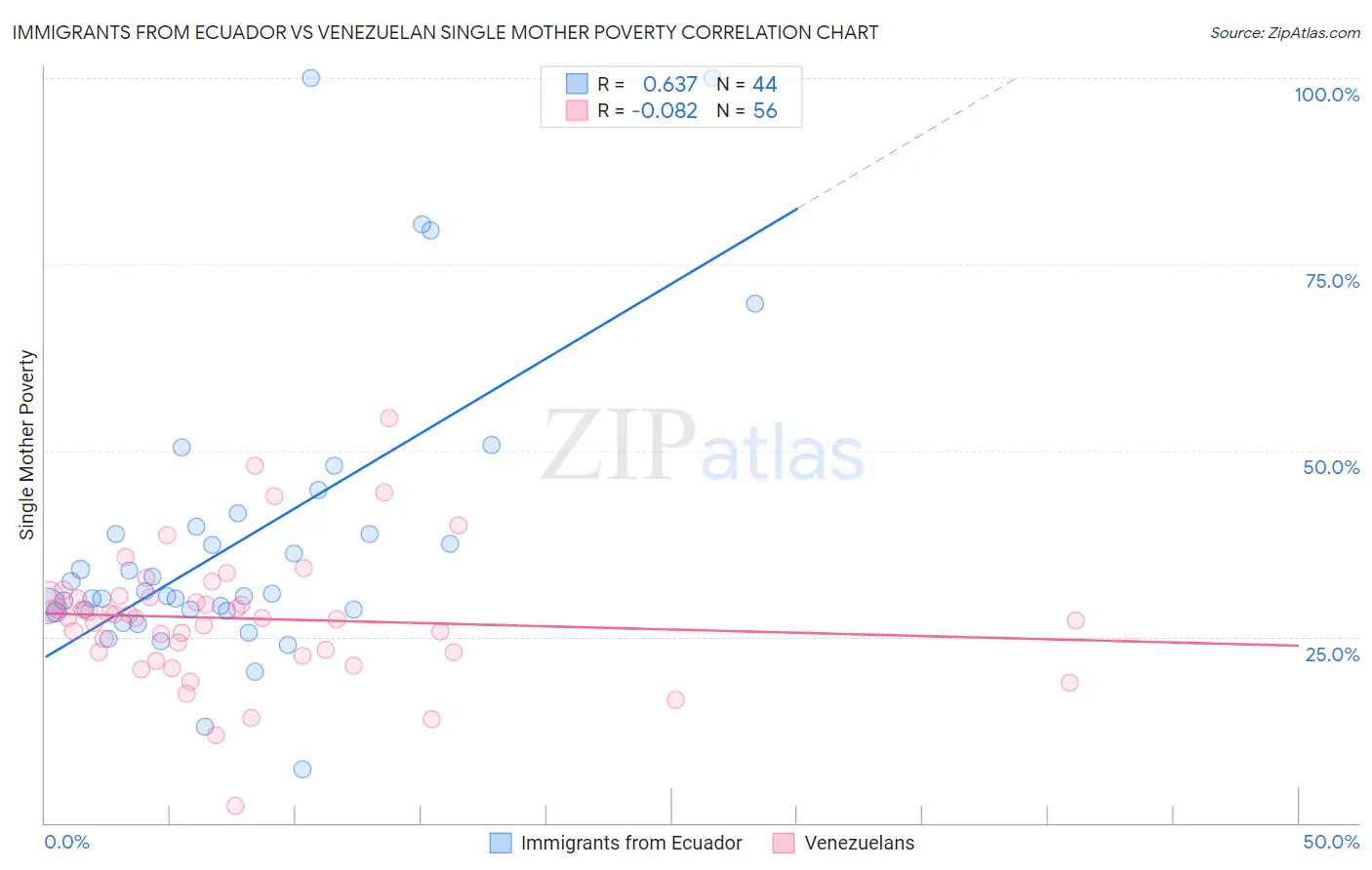 Immigrants from Ecuador vs Venezuelan Single Mother Poverty