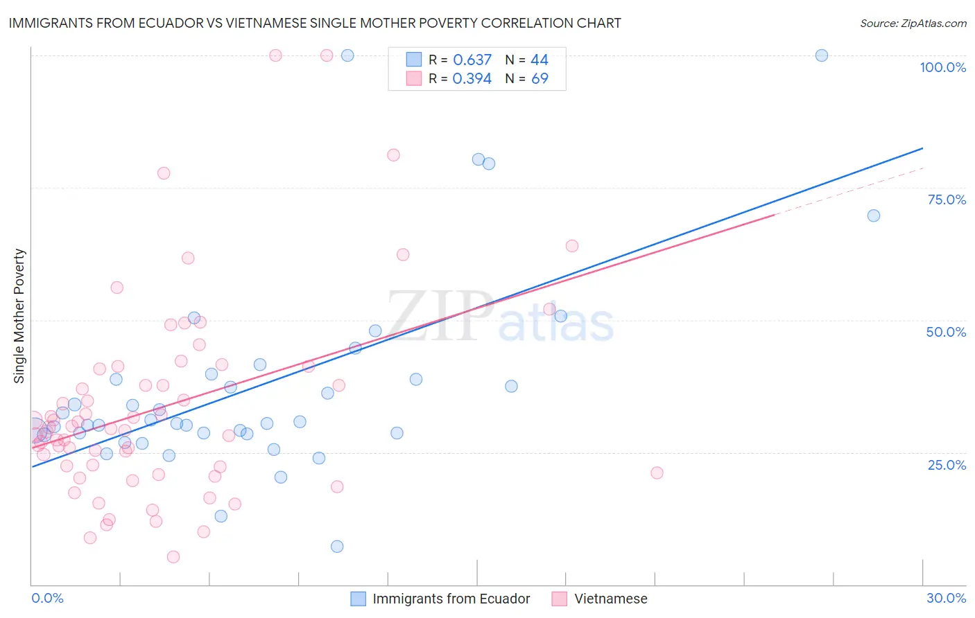 Immigrants from Ecuador vs Vietnamese Single Mother Poverty