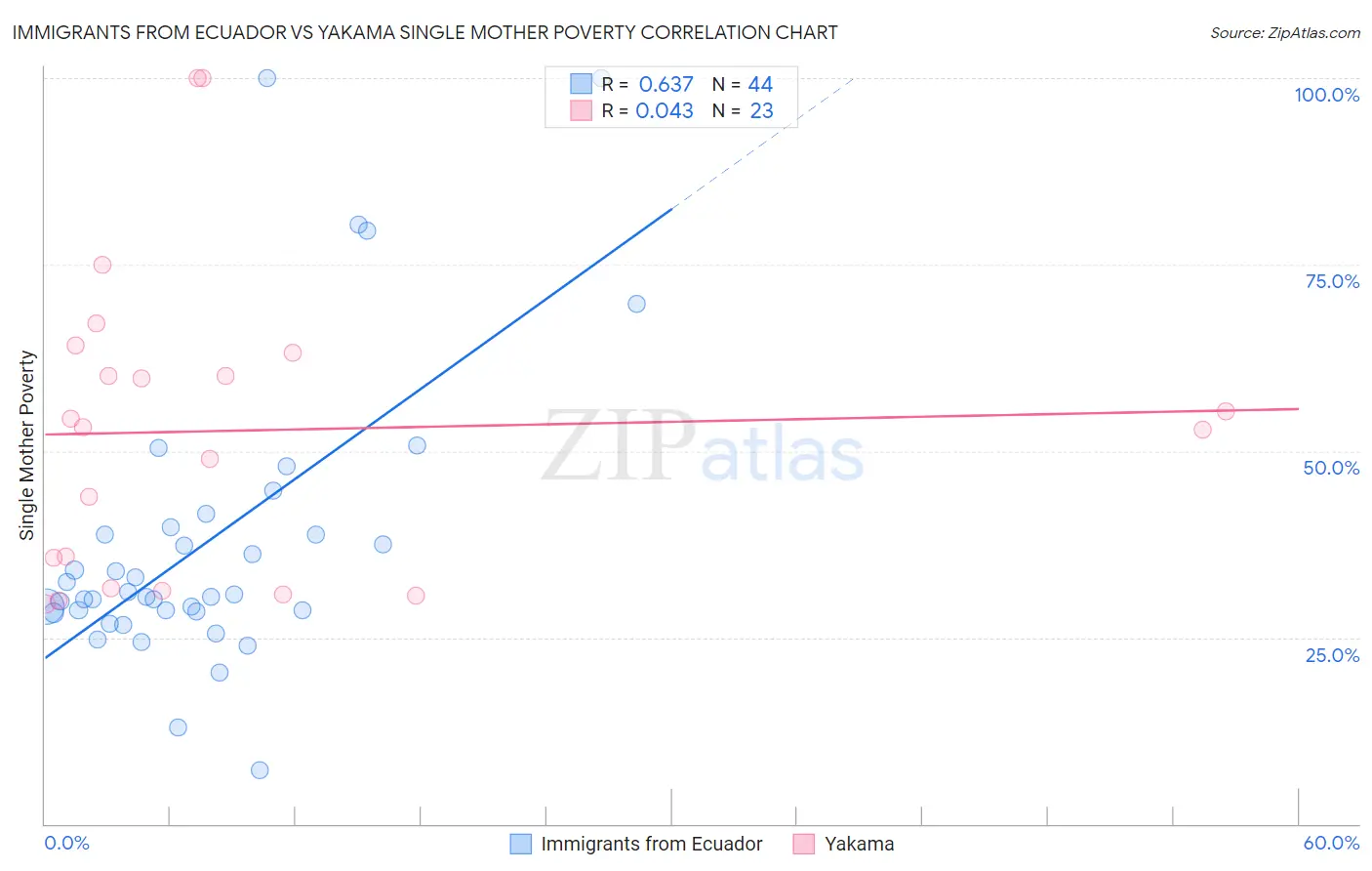 Immigrants from Ecuador vs Yakama Single Mother Poverty